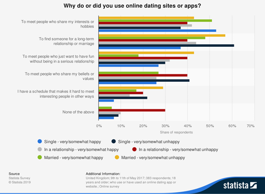 graph of statista study - "why do or did you use online dating sites or apps?"