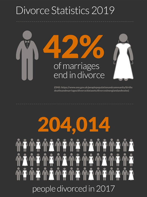 Divorce Statistics Infographic 