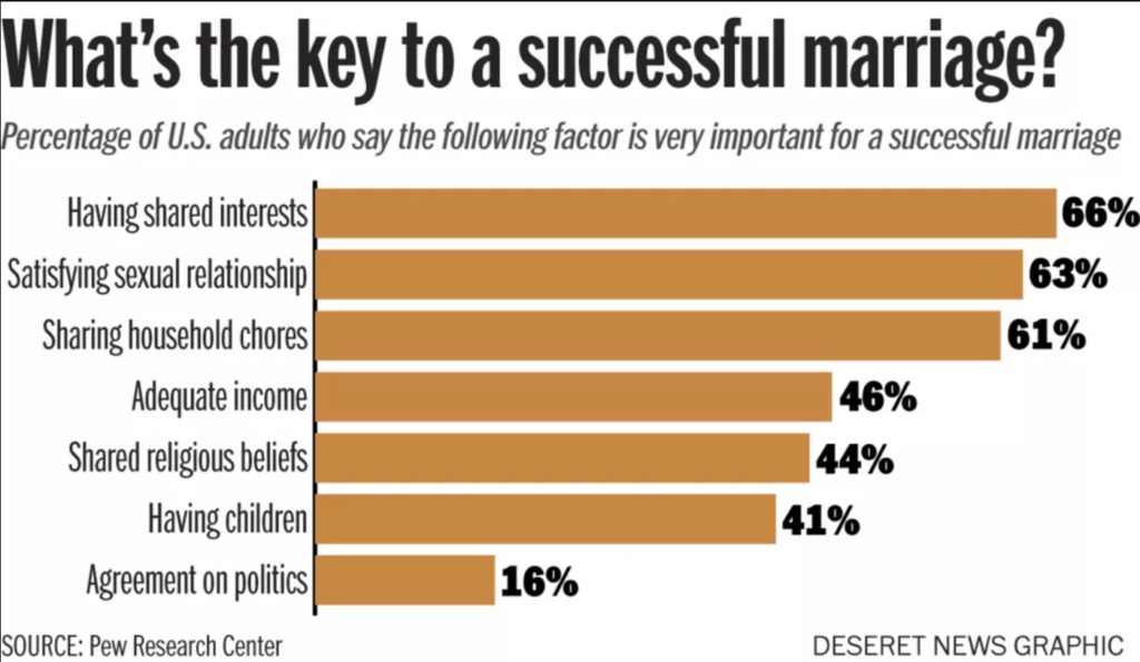 statistics on key factors to a successful marriage
