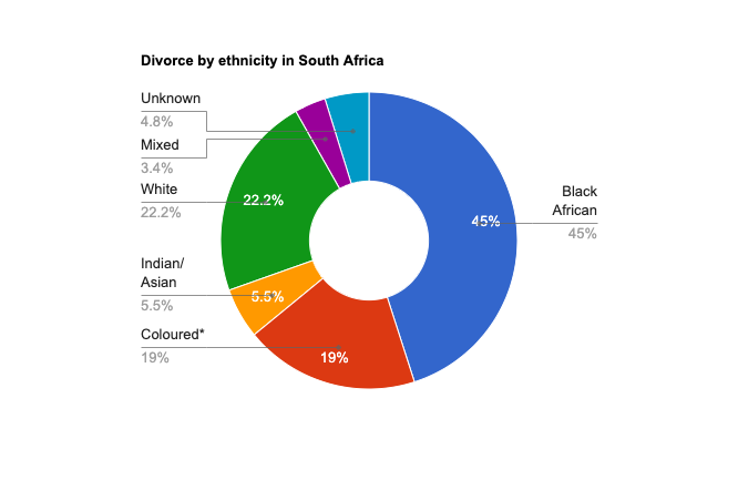 divorce rate by ethnicity in South Africa