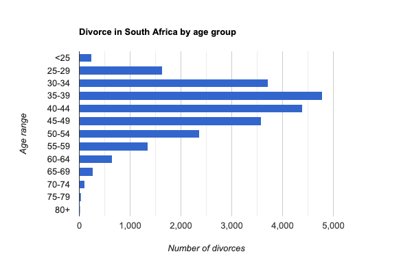 divorce rate by age in south africa